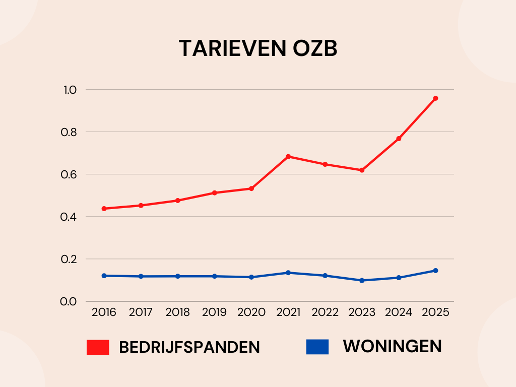 Ontwikkeling tarieven OZB